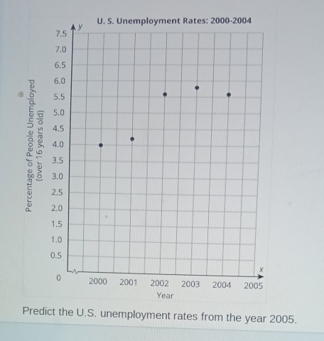 oyment rates from the year 2005.