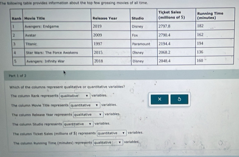 The following table provides information about the top few grossing movies of all time.
Part 1 of 2
Which of the columns represent qualitative or quantitative variables?
The column Rank represents qualitative variables.
× 5
The column Movie Title represents quantitative variables.
The column Release Year represents qualitative variables.
The column Studio represents quantitative variables.
The column Ticket Sales (millions of $) represents quantitative variables.
The column Running Time (minutes) represents qualitative variables.