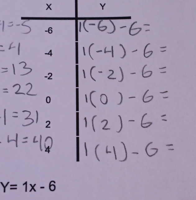 Y
-6
-4
-2
0
2
4
Y=1x-6