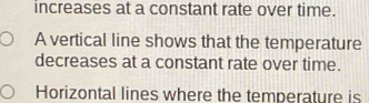 increases at a constant rate over time. 
A vertical line shows that the temperature 
decreases at a constant rate over time. 
Horizontal lines where the temperature is
