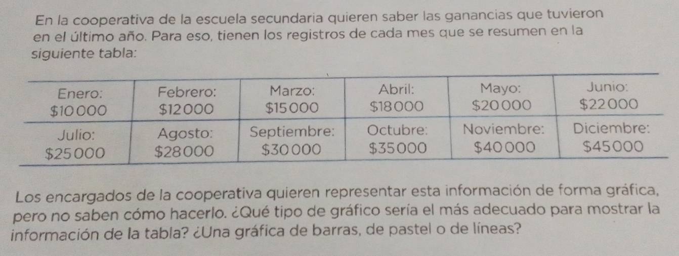 En la cooperativa de la escuela secundaria quieren saber las ganancias que tuvieron 
en el último año. Para eso, tienen los registros de cada mes que se resumen en la 
siguiente tabla: 
Los encargados de la cooperativa quieren representar esta información de forma gráfica, 
pero no saben cómo hacerlo. ¿Qué tipo de gráfico sería el más adecuado para mostrar la 
información de la tabla? ¿Una gráfica de barras, de pastel o de líneas?