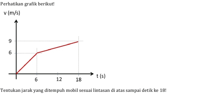 Perhatikan grafik berikut!
Tentukan jarak yang ditempuh mobil sesuai lintasan di atas sampai detik ke 18!