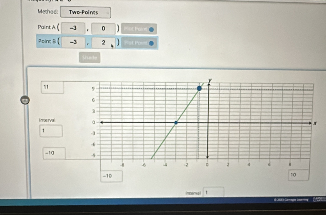 Method: Two-Points 
Point A(-3,□ 0^(□) Plot Paint 
Point B(-3, 2 □ Plat Point 
Shade
11
Interval
1
-10
-10 10
Interval 1
i 20023 Carnego Leareong