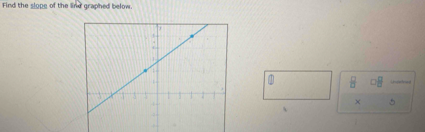 Find the slope of the lime graphed below.

 □ /□   □  □ /□  
Lindefined 
× 5 
-