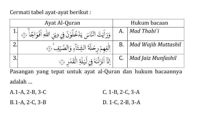 Cermati tabel ayat-ayat berikut :
Pasangan yang tepat untuk ayat al-Quran dan hukum bacaannya
adalah ...
A. 1 -A, 2 -B, 3 -C C. 1-B, 2 -C, 3 -A
B. 1-A, 2-C, 3-B D. 1-C, 2-B, 3-A