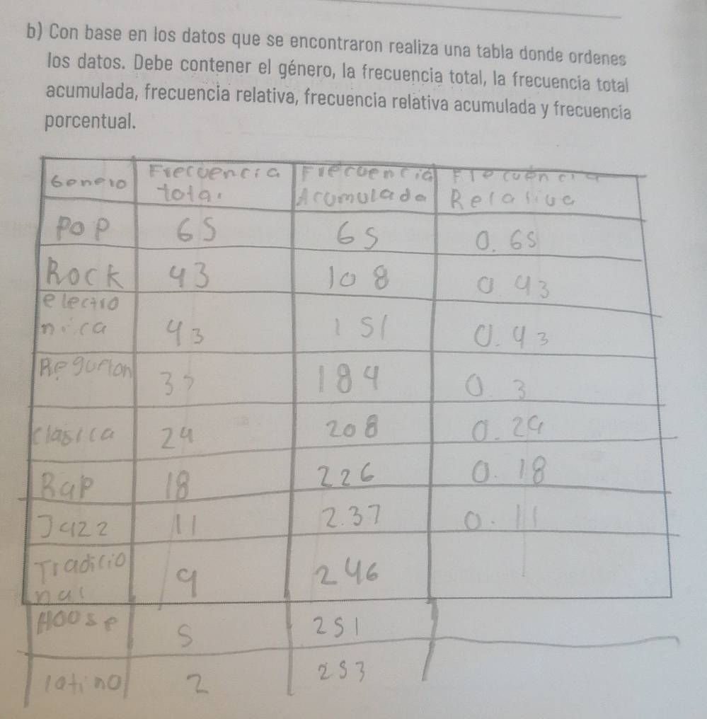 Con base en los datos que se encontraron realiza una tabla donde ordenes 
los datos. Debe contener el género, la frecuencia total, la frecuencia total 
acumulada, frecuencia relativa, frecuencia relativa acumulada y frecuencia 
porcentual.