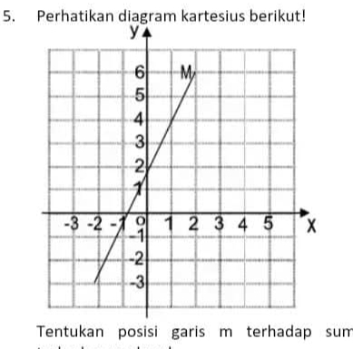 Perhatikan diagram kartesius berikut! 
Tentukan posisi garis m terhadap sum