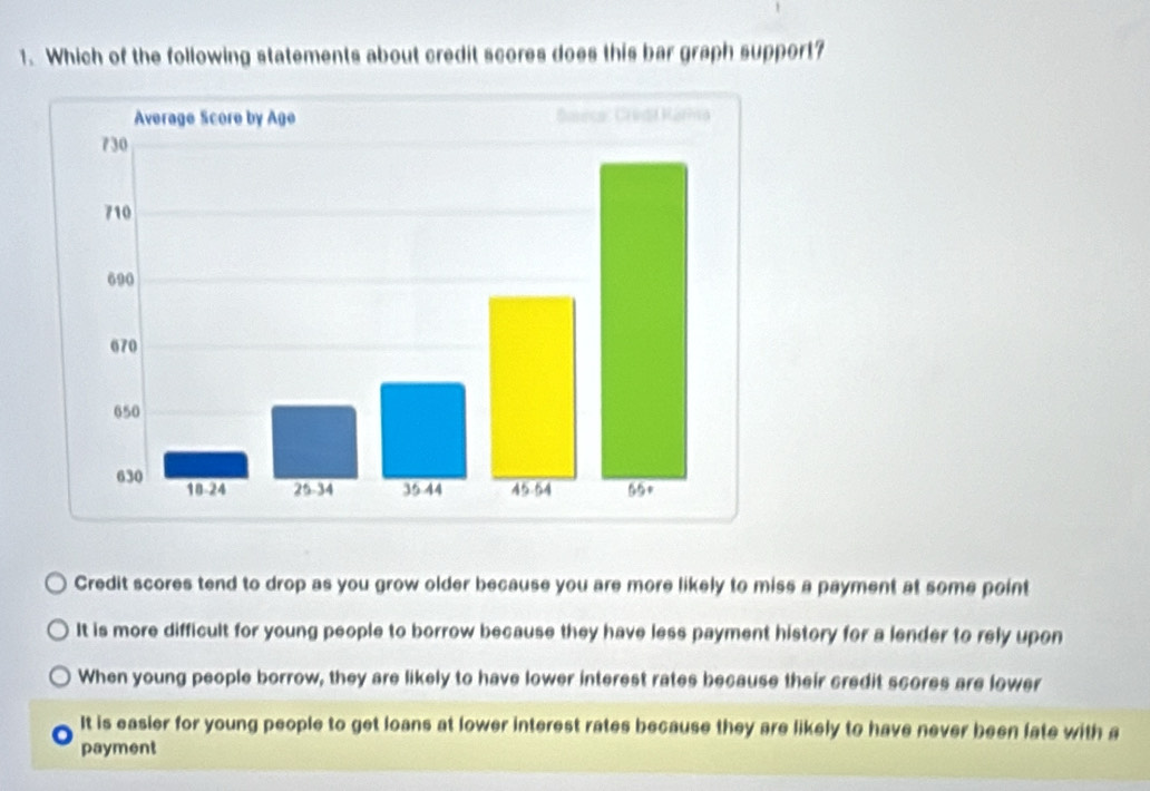 Which of the following statements about credit scores does this bar graph support?
Credit scores tend to drop as you grow older because you are more likely to miss a payment at some point
It is more difficult for young people to borrow because they have less payment history for a lender to rely upon
When young people borrow, they are likely to have lower interest rates because their credit scores are lower
It is easier for young people to get loans at lower interest rates because they are likely to have never been late with a
payment