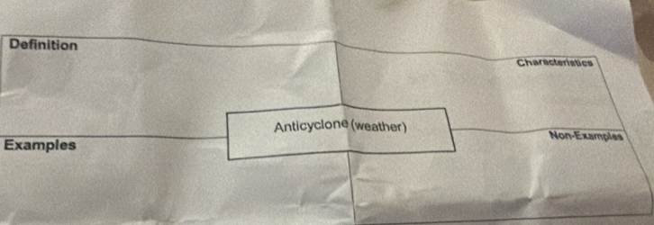 Definition 
Characteristics 
Anticyclone (weather) Non-Examples 
Examples