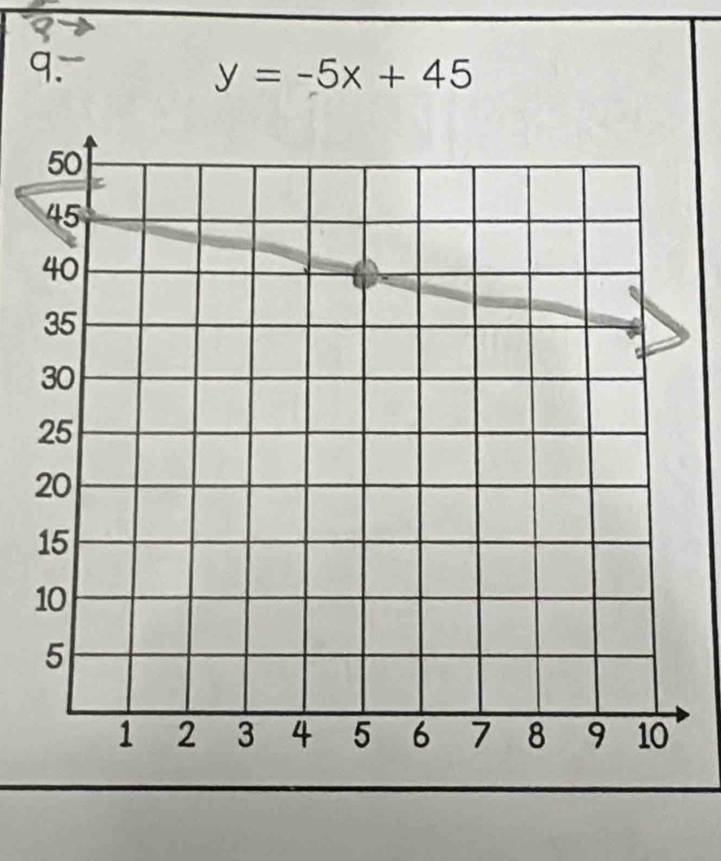 y=-5x+45
1