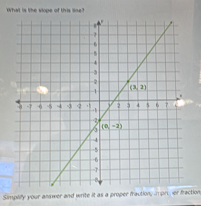 What is the slope of this line?
Simplify your answer and write it as a proper fraction, improher fraction