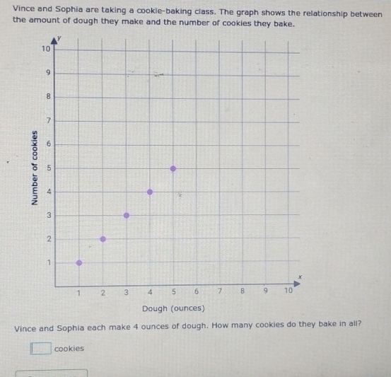 Vince and Sophia are taking a cookie-baking class. The graph shows the relationship between 
the amount of dough they make and the number of cookies they bake. 
Vince and Sophia each make 4 ounces of dough. How many cookies do they bake in all? 
cookies