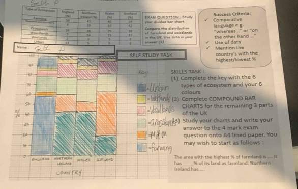 AM QUESTION Study Comparative Success Criteria: 
r divided bar chart. 
farmland and woodlande mpare the distribution language e.g. “whereas.." or "on 
the UK. Use dato in your the other hand ..." 
ewer (4) Use of data 
Name
163
SELF STUDY TASK Mention the country's with the 
highest/lowest %
SKILLS TASK : 
(1) Complete the key with the 6
types of ecosystem and your 6
colours 
(2) Complete COMPOUND BAR 
CHARTS for the remaining 3 parts 
of the UK 
(3) Study your charts and write your 
answer to the 4 mark exam 
question onto A4 lined paper. You 
may wish to start as follows : 
The area with the highest % of farmland is_ It 
_ 
has % of its land as farmland. Northern 
Ireland has_