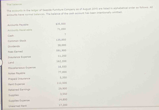 Trial balance 
The accounts in the ledger of Seaside Furniture Company as of August 20Y5 are listed in alphabetical order as follows. All 
accounts have normal balances. The balance of the cash account has been intentionally omitted. 
Accounts Payable $35,500
Accounts Receivable 71,050
Cash ? 
Common Stock 135,850
Dividends 38,000
Fees Earned 591,900
Insurance Expense 11,250
Land 162,200
Miscellaneous Expense 16,550
Notes Payable 77,000
Prepaid Insurance 5,350
Rent Expense 112,500
Retained Earnings 29,900
Supplies 3,550
Supplies Expense 14,800
Unearned Rent 17,200