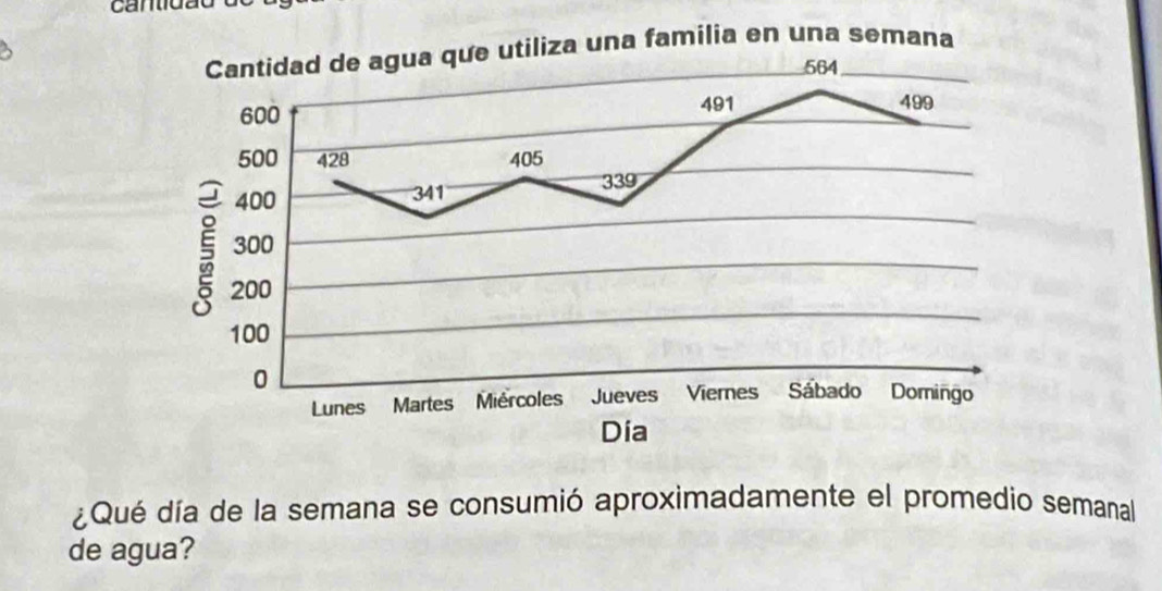 cantidão 
¿Qué día de la semana se consumió aproximadamente el promedio semanal 
de agua?