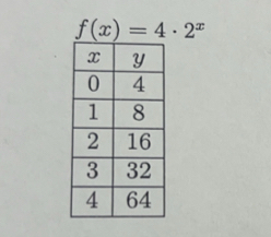 f(x)=4· 2^x