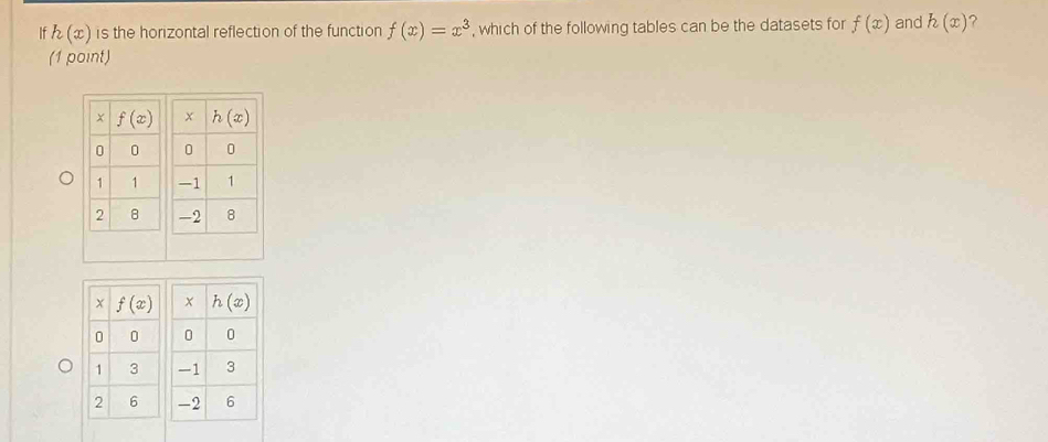 If h(x) is the horizontal reflection of the function f(x)=x^3 , which of the following tables can be the datasets for f(x) and h(x) 7 
(1 point)