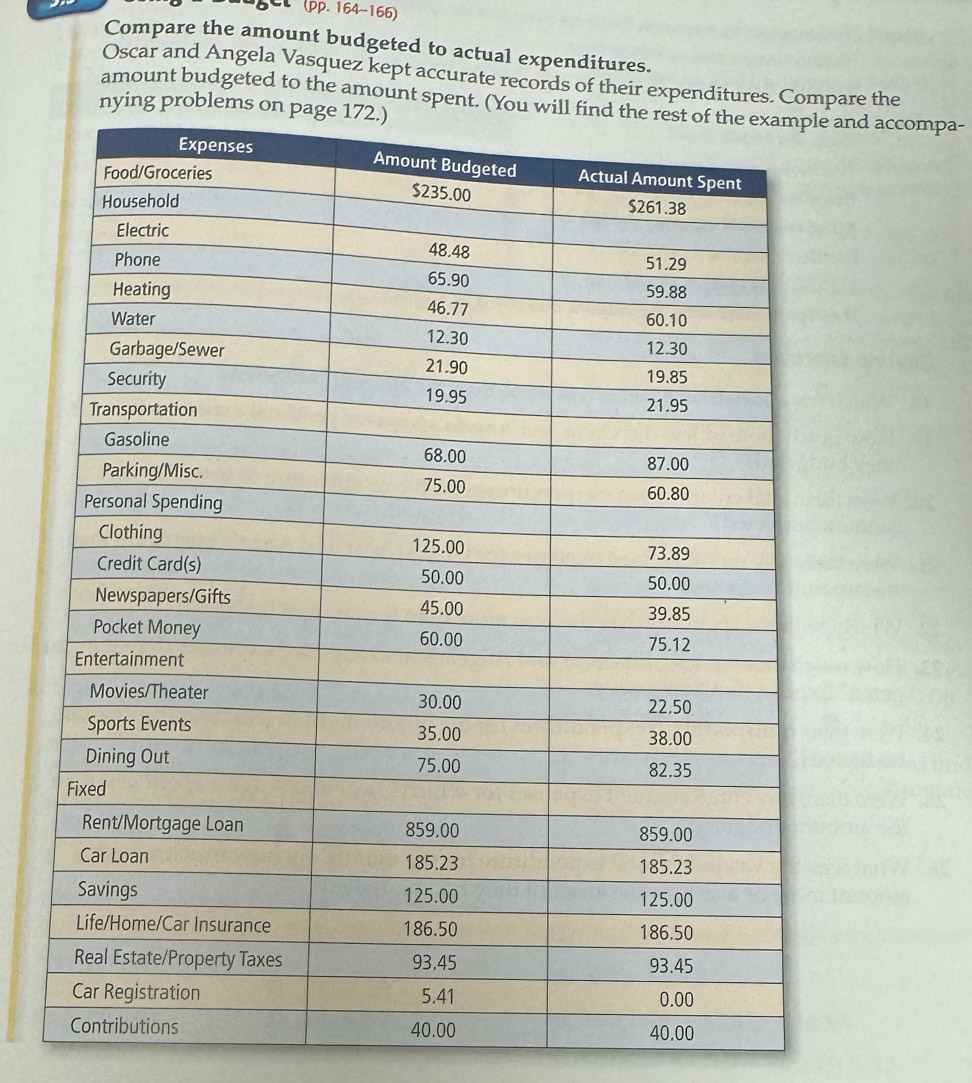 BCt (pp. 164~166) 
Compare the amount budgeted to actual expenditures. 
Oscar and Angela Vasquez kept accurate records of their expenditures. Compare the 
amount budgeted to the amount spente and accompa-
40.00