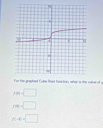 For the graphed Cube Root function, what is the value ofy
f(0)=□
f(8)=□
f(-8)=□