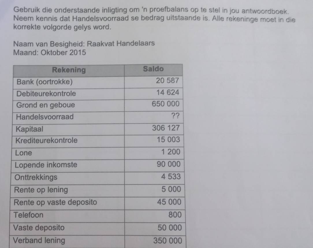 Gebruik die onderstaande inligting om 'n proefbalans op te stel in jou antwoordboek. 
Neem kennis dat Handelsvoorraad se bedrag uitstaande is. Alle rekeninge moet in die 
korrekte volgorde gelys word. 
Naam van Besigheid: Raakvat Handelaars 
Maand: Oktober 2015 
Verband lening 350 000