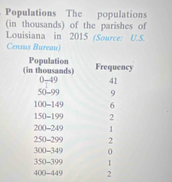 Populations The populations 
(in thousands) of the parishes of 
Louisiana in 2015 (Source: U.S. 
Census Bureau)