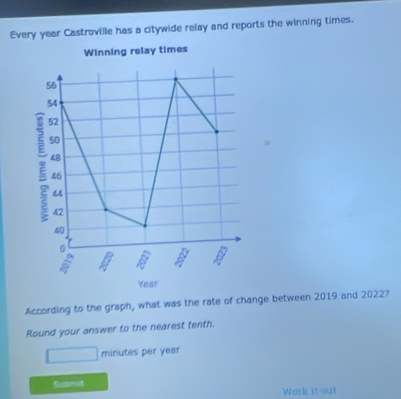 Every year Castroville has a citywide relay and reports the winning times. 
According to the graph, what was the rate of change between 2019 and 2022? 
Round your answer to the nearest tenth.
minutes per year
Suamt 
Work it out