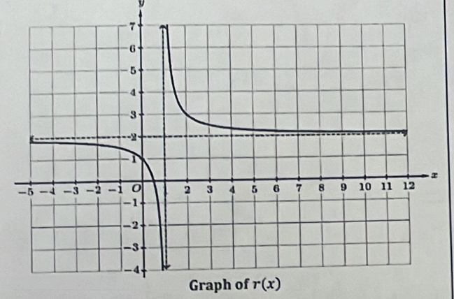 y
Graph of r(x)