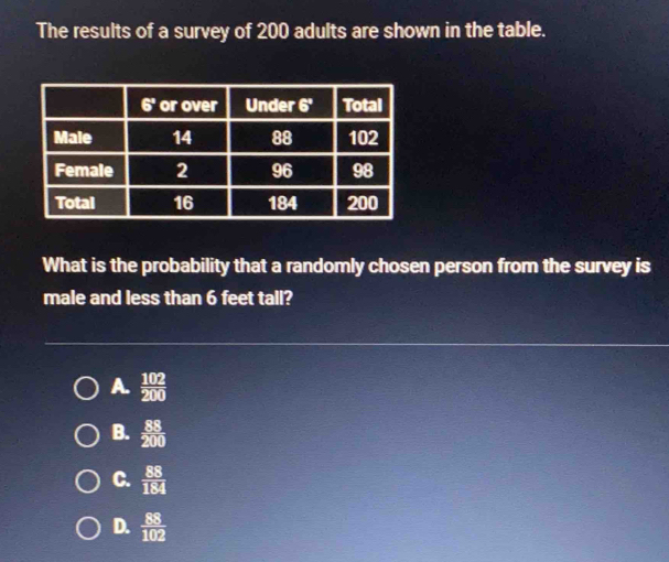 The results of a survey of 200 adults are shown in the table.
What is the probability that a randomly chosen person from the survey is
male and less than 6 feet tall?
A.  102/200 
B.  88/200 
C.  88/184 
D.  88/102 