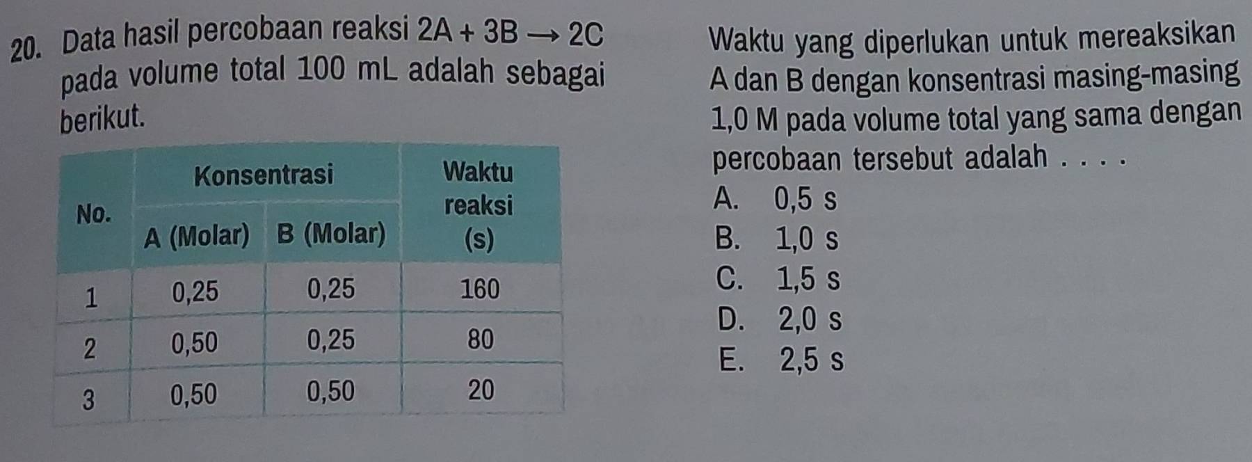 Data hasil percobaan reaksi 2A+3Bto 2C Waktu yang diperlukan untuk mereaksikan
pada volume total 100 mL adalah sebagai A dan B dengan konsentrasi masing-masing
berikut. 1,0 M pada volume total yang sama dengan
percobaan tersebut adalah . . . .
A. 0,5 s
B. 1,0 s
C. 1,5 s
D. 2,0 s
E. 2,5 s