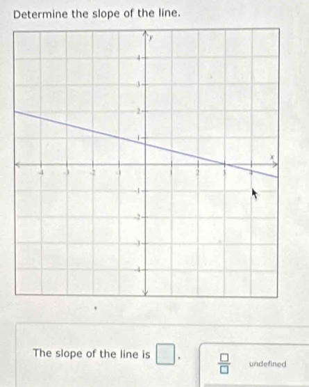 Determine the slope of the line. 
The slope of the line is □  □ /□   undefined