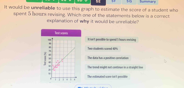 5E 5F 5G Summary
It would be unreliable to use this graph to estimate the score of a student who
spent 5 hours revising. Which one of the statements below is a correct
explanation of why it would be unreliable?
Test scores
100 It isn't possible to spend 5 hours revising
90
80
Two students scored 40%
70
60 -
ξ 50 The data has a positive correlation
40
)
30
The trend might not continue in a straight line
20
10
。 1 2 3 4 5 6 The estimated score isn't possible