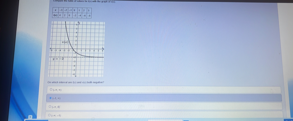 Compare the fable of values for f(x) with the graph of v(x).
On which interval are f(x) and v(x) both negative?
(-∈fty ,∈fty )
(-1,∈fty )
(-∈fty ,0)
(-∈fty ,-1)