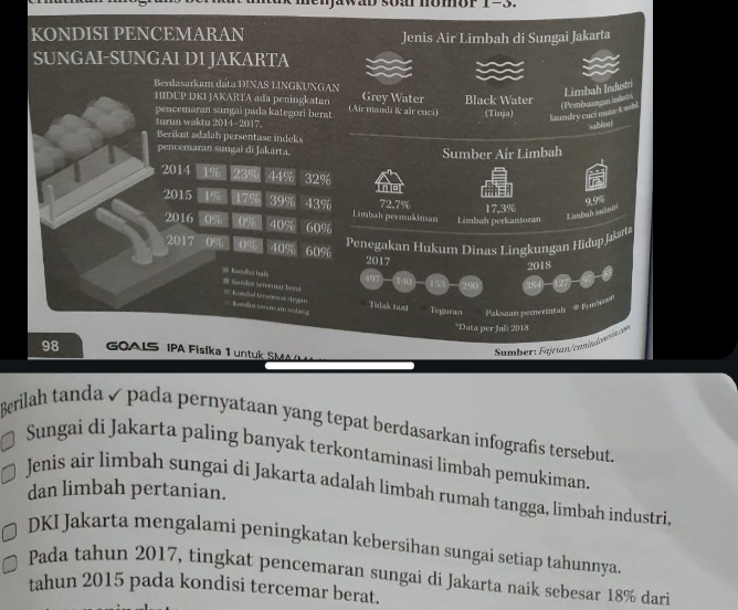 ŋawab soal nomor 1-3. 
KONDISI PENCEMARAN Jenis Air Limbah di Sungai Jakarta 
SUNGAI-SUNGAI DI JAKARTA 
Berdasarkam đấta DINAS LINGKUNGAN Grey Water Black Water 
HIDUP DKI JAKARTA ada peningkatan (Air mandi & aïr euci) (Tinja) laundry cuci motr k robl (Pembusagan indotri Limbah Industri 
pencemaran sungai pada kategori berat 
turun waktu 2014-2017. 
sahloni 
Berikut adalah persentase indeks 
pencemaran sungai di Jakarta. Sumber Air Limbah 
2014 1% 23% 44% 32%
In
72.7% 17,3%
9.9%
2015 1% 17% 39% 43% Limbah permukiman Limbah perkantoran 
Limbah indoal 
2016 0% 0% 40% 60%
Penegakan Hukum Dinas Lingkungan Hidup Jakərtø 
2017 0% 096 40% 60% 2017
2018 
= Kuadsi tuls (97)—(140
2+0 
= or dut sen utar berd KončsH manes ès deg in 
Tidak tast Teguras Pakssan pemerinta -@ Pensase 
*Data per Juli 2018
98 G OALS IPA Fisika 1 untuk SMA 
Sumber: Fajrian comio ere on 
Berilah tanda ✓ pada pernyataan yang tepat berdasarkan infografis tersebut. 
Sungai di Jakarta paling banyak terkontaminasi limbah pemukiman. 
Jenis air limbah sungai di Jakarta adalah limbah rumah tangga, limbah industri. dan limbah pertanian. 
DKI Jakarta mengalami peningkatan kebersihan sungai setiap tahunnya. 
Pada tahun 2017, tingkat pencemaran sungai di Jakarta naik sebesar 18% dari 
tahun 2015 pada kondisi tercemar berat.