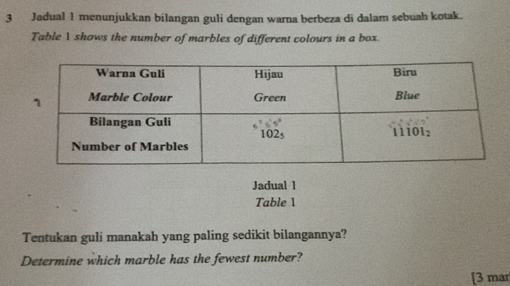 Jadual 1 menunjukkan bilangan guli dengan warna berbeza di dalam sebuah kotak.
Table 1 shows the number of marbles of different colours in a box.
Jadual 1
Table 1
Tentukan guli manakah yang paling sedikit bilangannya?
Determine which marble has the fewest number?
[3 mar