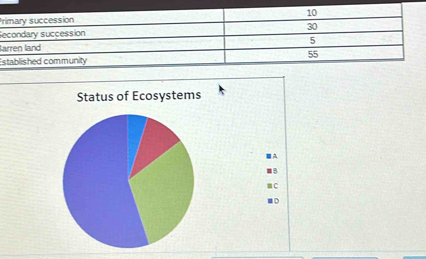 Pr
S
a
E
Status of Ecosystems
A
B
C
D