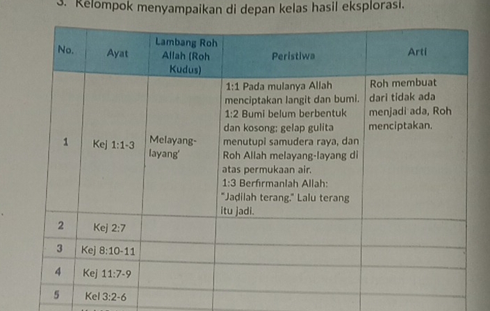 Kelompok menyampaikan di depan kelas hasil eksplorası.
Kel 3:2-6