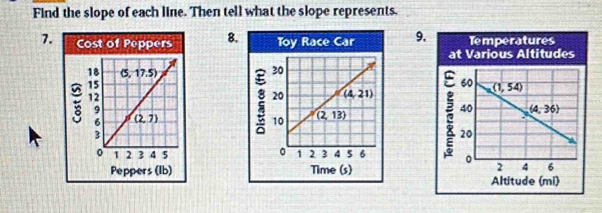 Find the slope of each line. Then tell what the slope represents.
7. Cost of Peppers 8. Toy Race e:1 9. Temperatures
at Various Altitudes
ξ
ε
 
:
Peppers (Ib) Time (s)