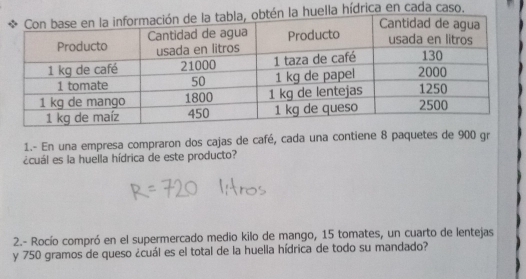 a huella hídrica en cada caso. 
1.- En una empresa compraron dos cajas de café, cada una contiene 8 paquetes de 900 gr 
ácuál es la huella hídrica de este producto? 
2.- Rocío compró en el supermercado medio kilo de mango, 15 tomates, un cuarto de lentejas 
y 750 gramos de queso ¿cuál es el total de la huella hídrica de todo su mandado?