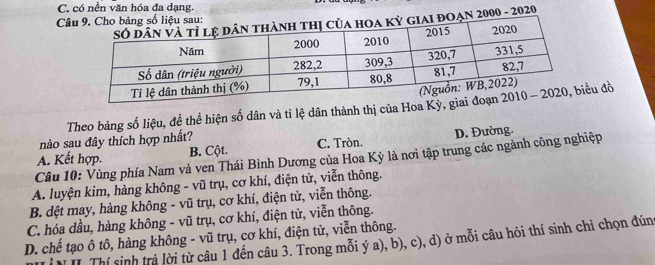 C. có nền văn hóa đa dạng.
Câ
n 2000 - 2020
Theo bảng số liệu, đề thể hiện số dân và tỉ lệ dân thành thị của Hoa Kỳểu đồ
nào sau đây thích hợp nhất?
A. Kết hợp. B. Cột. C. Tròn. D. Đường.
Câu 10: Vùng phía Nam và ven Thái Bình Dương của Hoa Kỳ là nơi tập trung các ngành công nghiệp
A. luyện kim, hàng không - vũ trụ, cơ khí, điện tử, viễn thông.
B. dệt may, hàng không - vũ trụ, cơ khí, điện tử, viễn thông.
C. hóa dầu, hàng không - vũ trụ, cơ khí, điện tử, viễn thông.
D. chế tạo ô tô, hàng không - vũ trụ, cơ khí, điện tử, viễn thông.
T * Thí sinh trả lời từ câu 1 đến câu 3. Trong mỗi ý a), b), c), d) ở mỗi câu hỏi thí sinh chỉ chọn đún