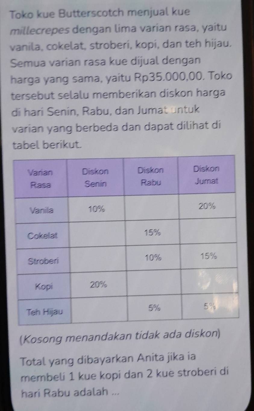Toko kue Butterscotch menjual kue 
millecrepes dengan lima varian rasa, yaitu 
vanila, cokelat, stroberi, kopi, dan teh hijau. 
Semua varian rasa kue dijual dengan 
harga yang sama, yaitu Rp35.000,00. Toko 
tersebut selalu memberikan diskon harga 
di harí Senín, Rabu, dan Jumat untuk 
varian yang berbeda dan dapat dilihat di 
tabel berikut. 
(Kosong menandakan tidak ada diskon) 
Total yang dibayarkan Anita jika ia 
membeli 1 kue kopi dan 2 kue stroberi di 
hari Rabu adalah ...