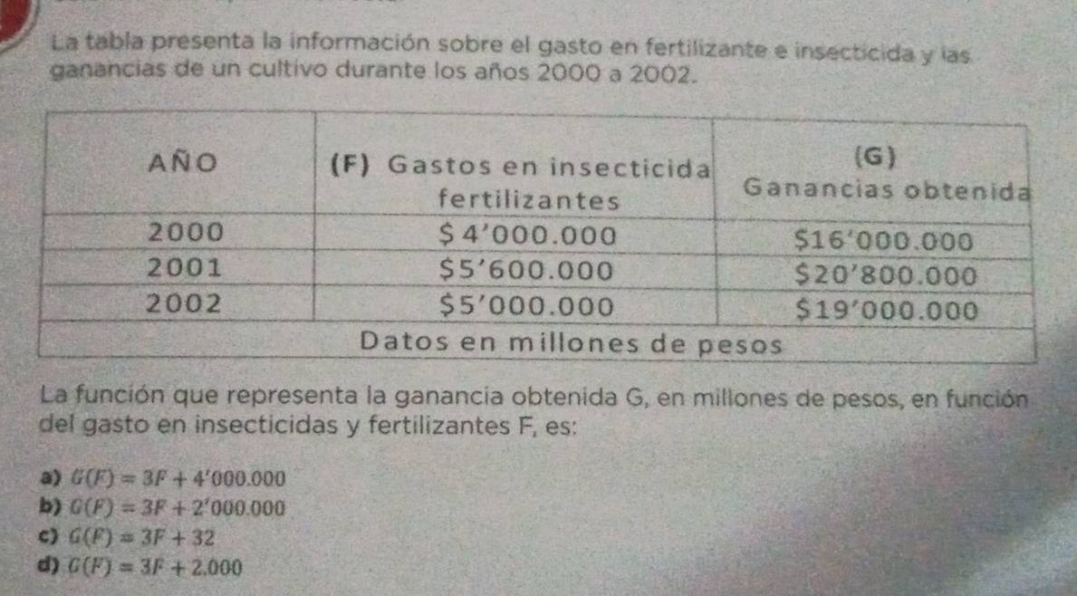 La tabla presenta la información sobre el gasto en fertilizante e insecticida y las
ganancias de un cultivo durante los años 2000 a 2002.
La función que representa la ganancia obtenida G, en millones de pesos, en función
del gasto en insecticidas y fertilizantes F, es:
a) G(F)=3F+4'000.000
b) G(F)=3F+2'000.000
c) G(F)=3F+32
d) G(F)=3F+2.000