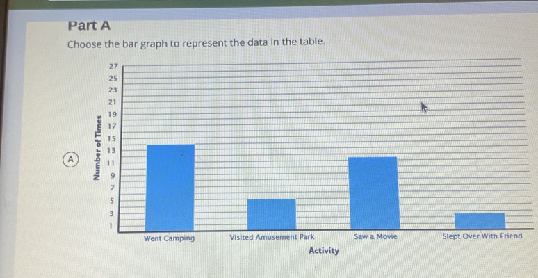 Choose the bar graph to represent the data in the table. 
A