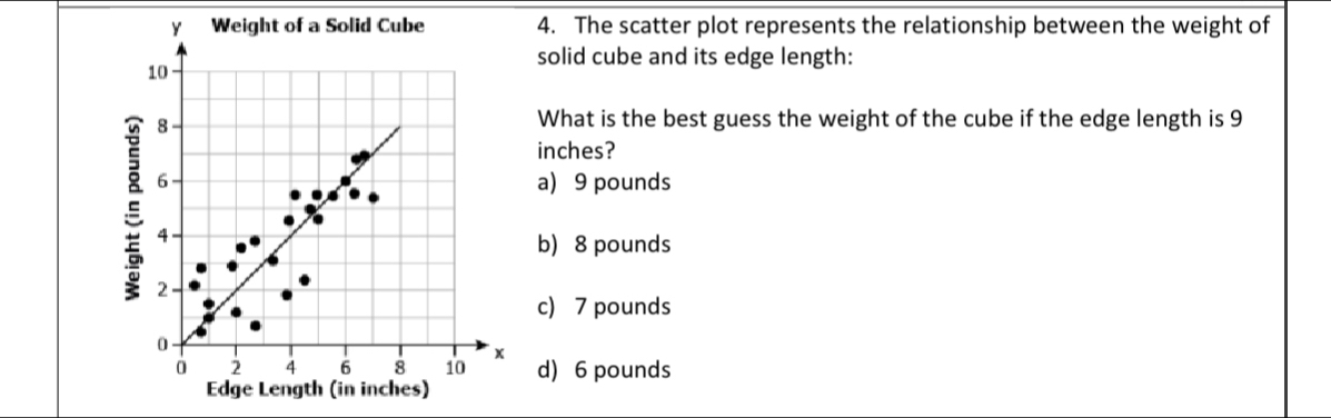 The scatter plot represents the relationship between the weight of
solid cube and its edge length:
What is the best guess the weight of the cube if the edge length is 9
inches?
a) 9 pounds
ξ
b) 8 pounds
c) 7 pounds
d) 6 pounds