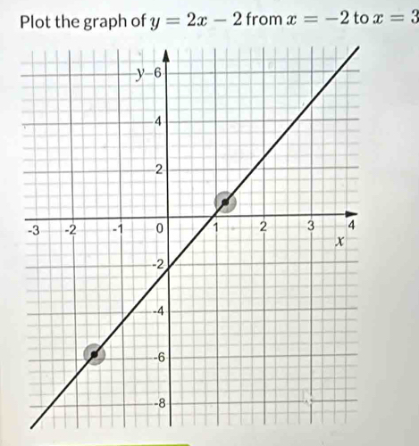 Plot the graph of y=2x-2 from x=-2 to x=3