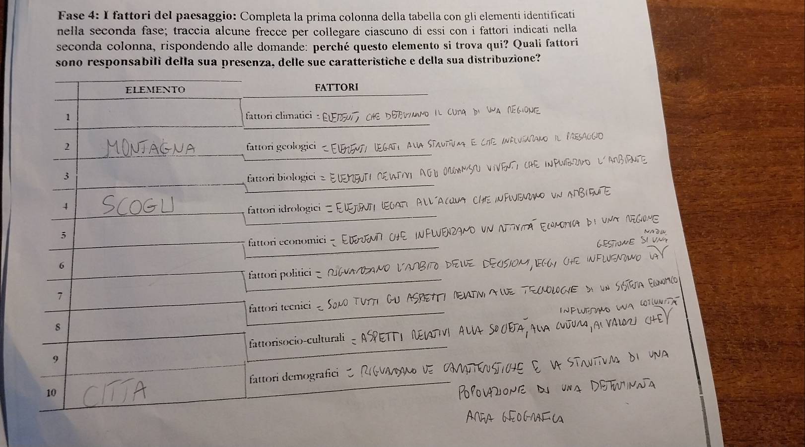 Fase 4: I fattori del paesaggio: Completa la prima colonna della tabella con gli elementi identificati 
nella seconda fase; traccia alcune frecce per collegare ciascuno di essi con i fattori indicati nella 
seconda colonna, rispondendo alle domande: perché questo elemento si trova qui? Quali fattori 
sono responsabili della sua presenza, delle sue caratteristiche e della sua distribuzione?