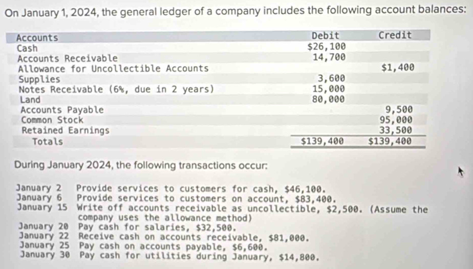 On January 1, 2024, the general ledger of a company includes the following account balances: 
During January 2024, the following transactions occur: 
January 2 Provide services to customers for cash, $46,100. 
January 6 Provide services to customers on account, $83,400. 
January 15 Write off accounts receivable as uncollectible, $2,500. (Assume the 
company uses the allowance method) 
January 20 Pay cash for salaries, $32,500. 
January 22 Receive cash on accounts receivable, $81,000. 
January 25 Pay cash on accounts payable, $6,600. 
January 30 Pay cash for utilities during January, $14,800.