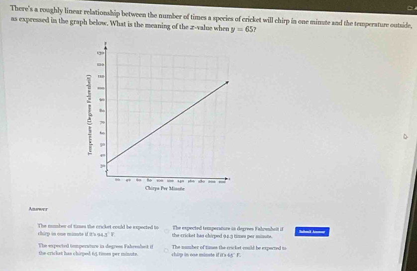 There's a roughly linear relationship between the number of times a species of cricket will chirp in one minute and the temperature outside,
as expressed in the graph below. What is the meaning of the x -value when y=65 ?
Answer
The nimber of times the cricket could be expected to The expected temperature in degrees Fahrenheit if Sudmit Anner
chirp in one minnate if fth94.3°P. the cricket has chirped 94.3 times per minute.
The expected temperature in degrees Fahrenheit if The number of times the cricket could be expected to
the cricket has chirped 65 times per minute. chirp in one minute if it's 65°F.