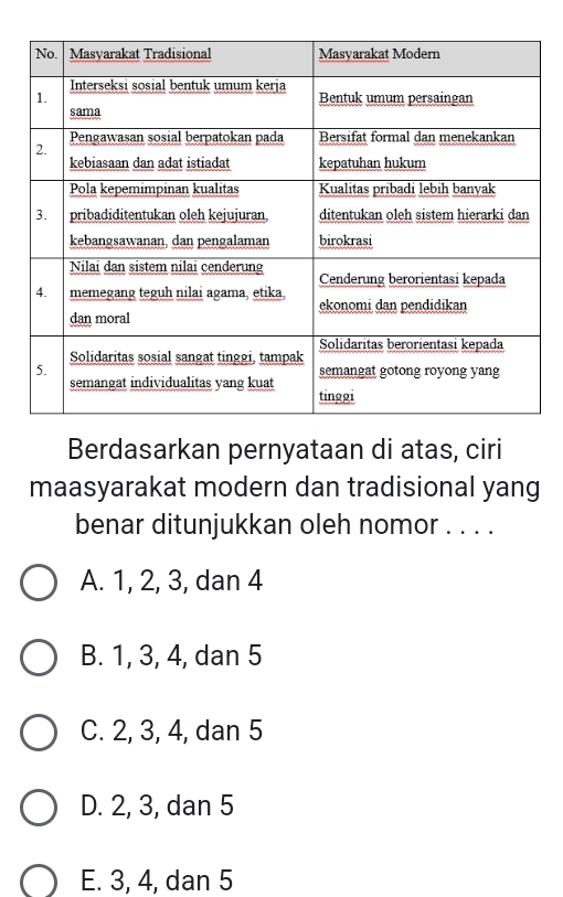 Berdasarkan pernyataan di atas, ciri
maasyarakat modern dan tradisional yang
benar ditunjukkan oleh nomor . . . .
A. 1, 2, 3, dan 4
B. 1, 3, 4, dan 5
C. 2, 3, 4, dan 5
D. 2, 3, dan 5
E. 3, 4, dan 5