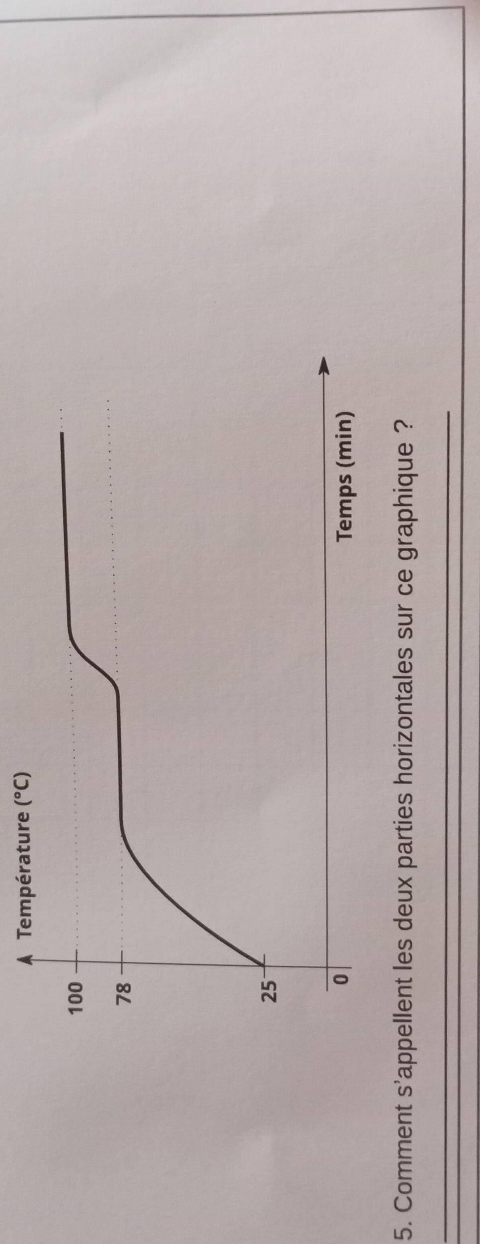 Comment s'appellent les deux parties horizontales sur ce graphique ?
_