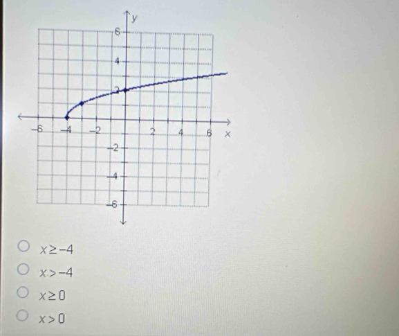 x≥ -4
x>-4
x≥ 0
x>0